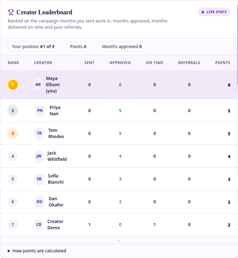 Creator leaderboard example showing ranked creators with points and tier badges